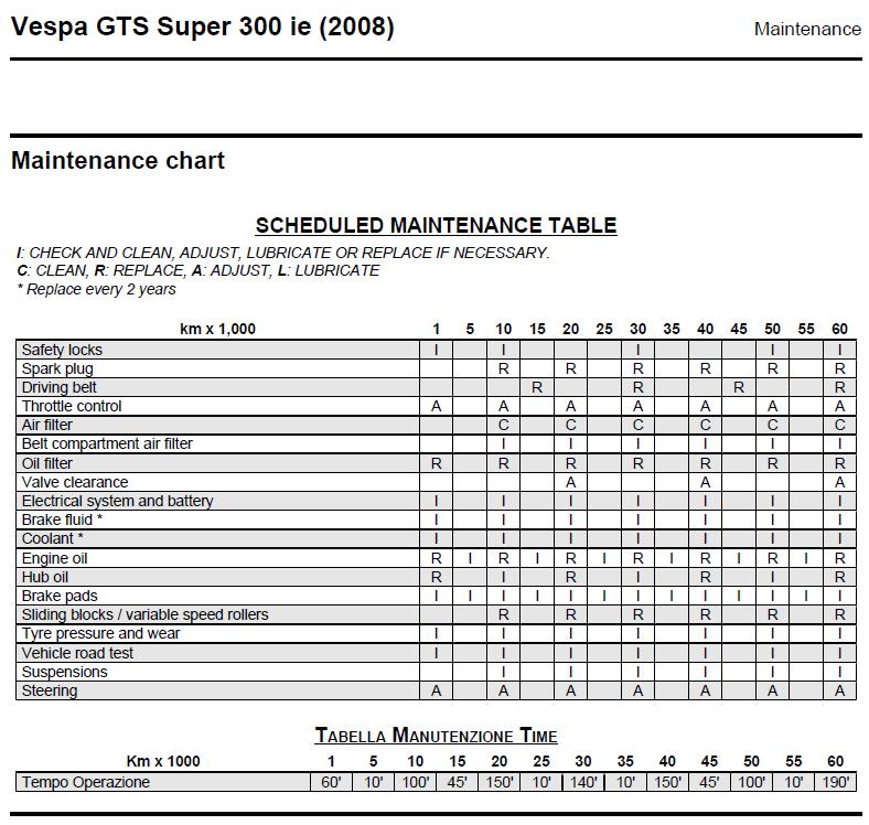 Modern Vespa Confused as to what constitutes "5th service" 4