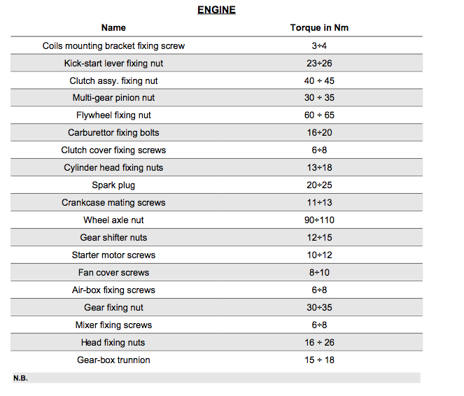 This is from the PX150 service manual. These values are in newton-meters.