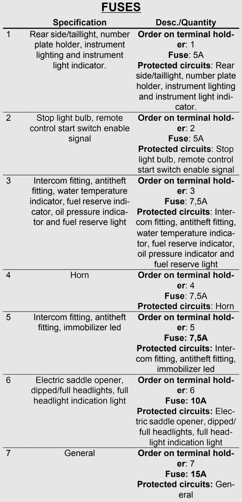 List of glovebox fuses in GT200