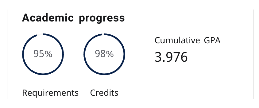 I have more credits than necessary to graduate, just not in the correct places.
