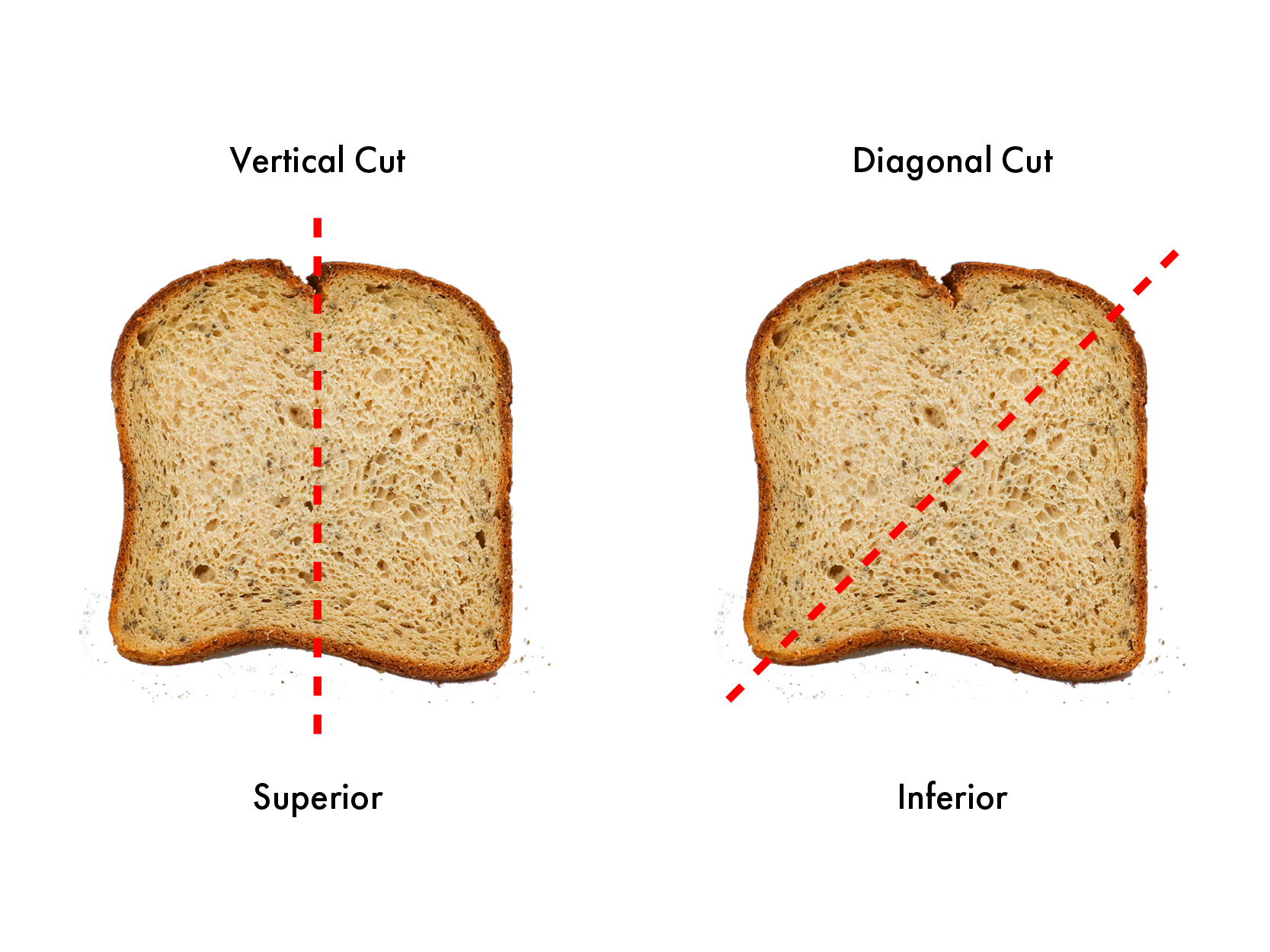 Vertical cut is superior to diagonal cut.