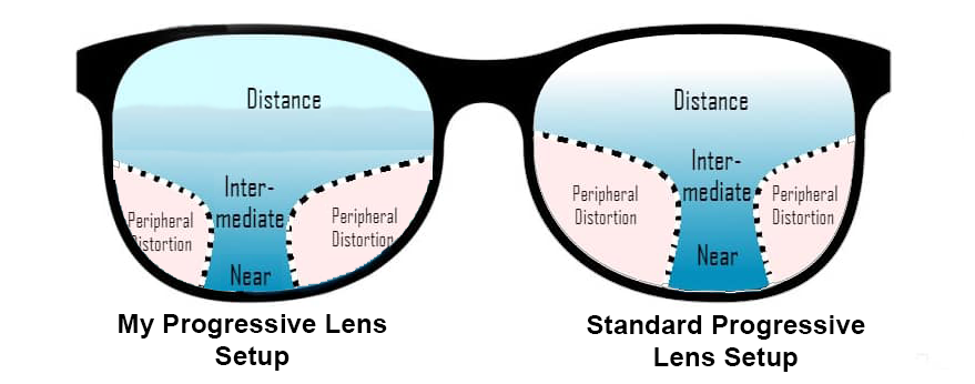 Rough depiction of my custom setup vs "standard" progressive setup.