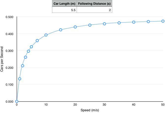 2s following distance