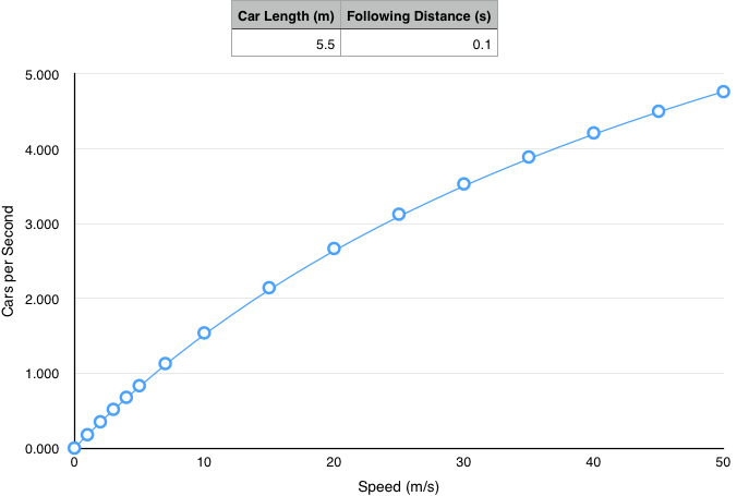 0.1s following distance