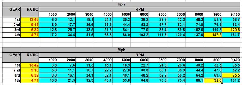 Gear ratio - Speed table with results highlighted
