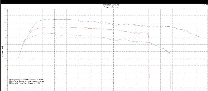 Vespa GTS 300 HPE Dyno