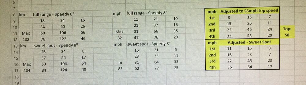 Here's a gearing setup, well worth a consideration before replacing good performance parts.

If you do go ahead and replace things that are still good, then post those bits to EBeth